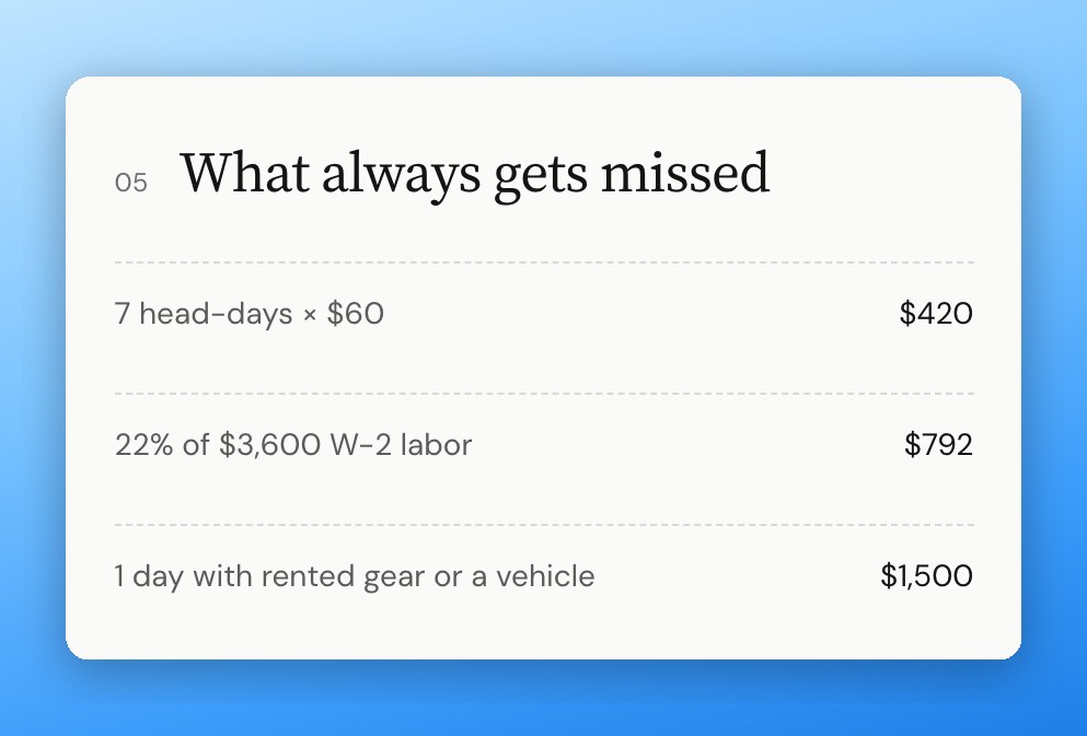 Meals, payroll and insurance switching on. The price climbs from $10,448 to $13,295.